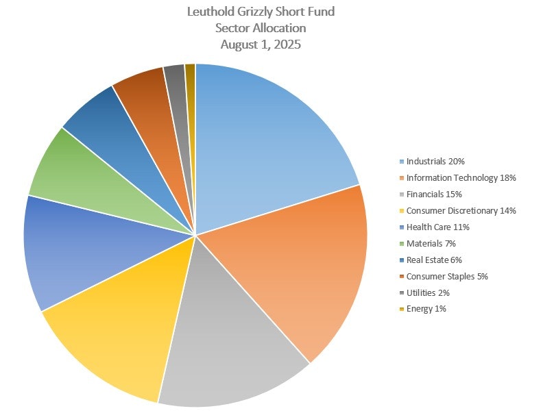 Leuthold Grizzly Short Fund